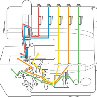 How to Use an Overlocker