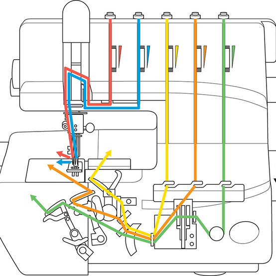 How to Use an Overlocker image number 1